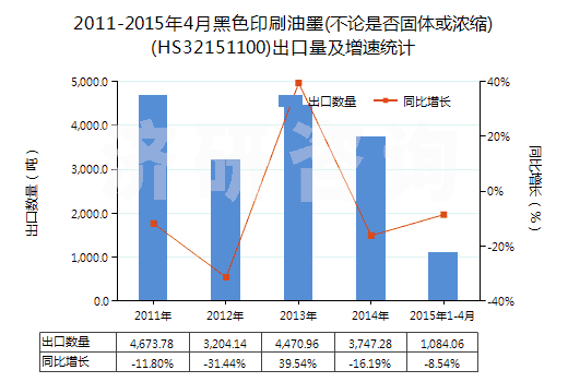 2011-2015年4月黑色印刷油墨(不論是否固體或濃縮)(HS32151100)出口量及增速統(tǒng)計